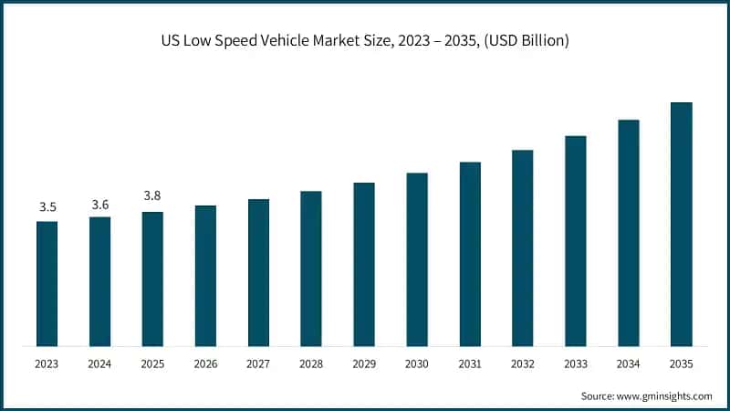 Infographic showing US dominance in the North American low-speed vehicle market.
