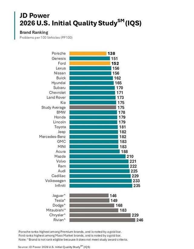 A bar chart showing the 2026 US Initial Quality Study rankings for various automotive brands.