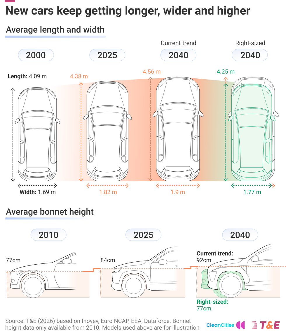 A chart comparing average vehicle dimensions from 2000 through 2025 and projections for 2040.