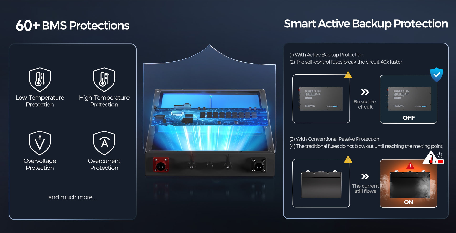 A graphic demonstrating the stability of solid electrolyte in Renogy batteries.
