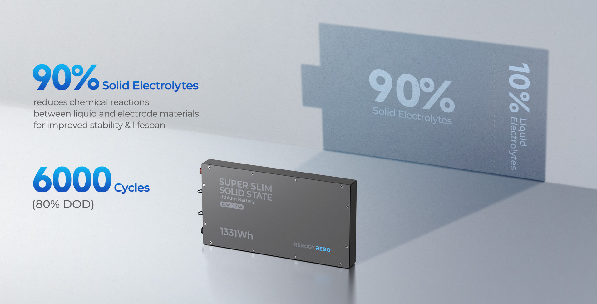 A Renogy Solid-State LFP Battery installed in a compact off-road travel setup.