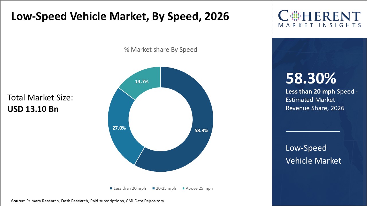 A graph illustrating market segments for small vehicles based on speed capabilities.