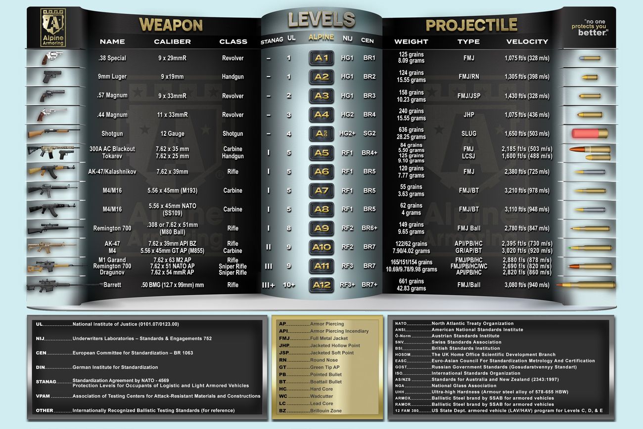 Table showing different ballistic protection levels and the types of ammunition they are rated to stop.
