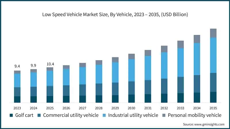 A data chart segmenting the low speed vehicle market by type.